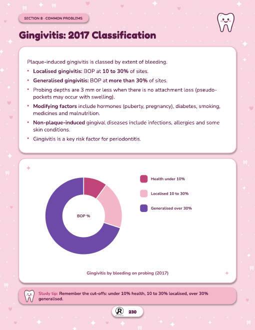 Oral Hygiene Manual sample interior page 230, illustrated oral health topic with study tip for dental students